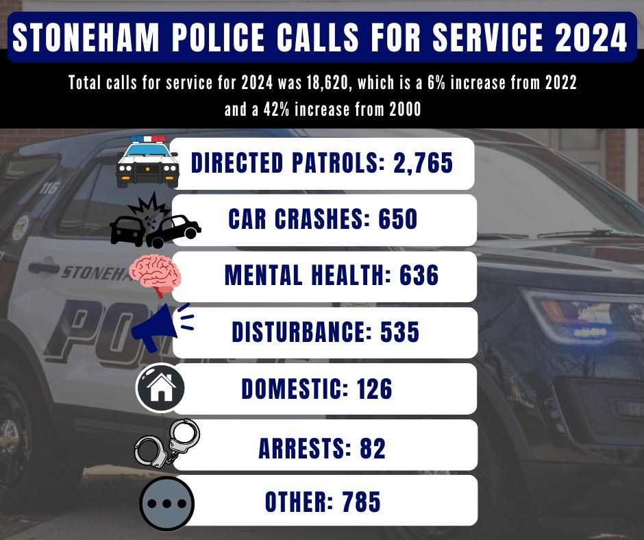 Stoneham Police 2024 Calls for Service (1)